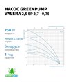 Скважинный насос 2,5 SP 2.7-0.75 VALERA GREENPUMP 2.5 дюйма 64мм H=104м 2.7м3\час каб.50м GPV25270075 - фото 22536